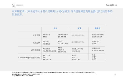 中国旅游研究院 Google 2019中国入境游游客行为与态度分析报告